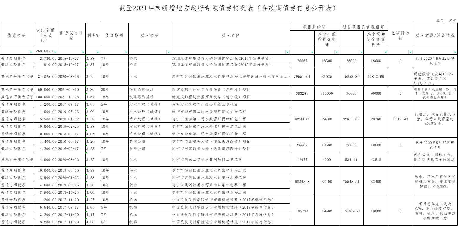 截至2021年末新增地方政府專項債券情況表（存續(xù)期債券信息公開表）